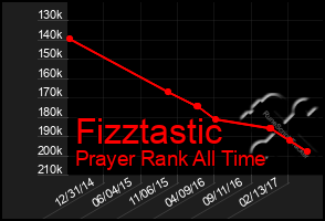 Total Graph of Fizztastic
