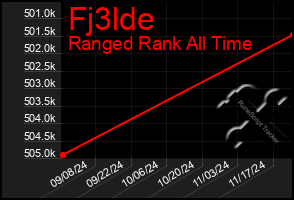 Total Graph of Fj3lde