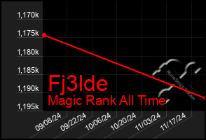 Total Graph of Fj3lde