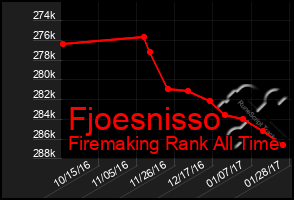 Total Graph of Fjoesnisso