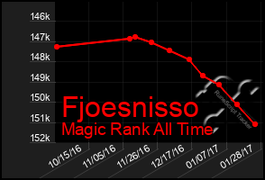 Total Graph of Fjoesnisso