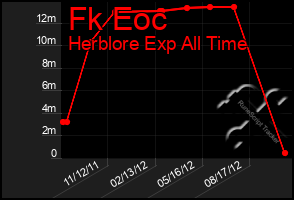 Total Graph of Fk Eoc