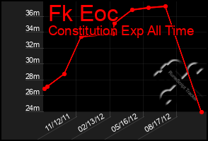 Total Graph of Fk Eoc