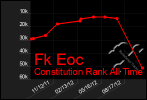 Total Graph of Fk Eoc