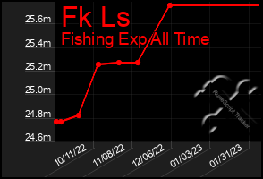 Total Graph of Fk Ls