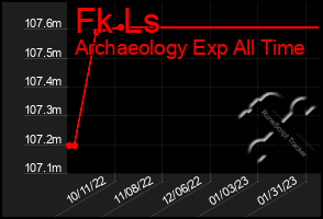 Total Graph of Fk Ls