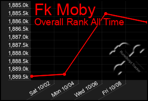 Total Graph of Fk Moby