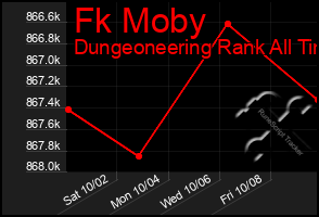 Total Graph of Fk Moby