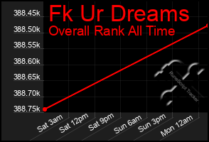 Total Graph of Fk Ur Dreams