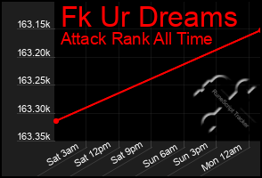 Total Graph of Fk Ur Dreams
