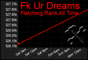 Total Graph of Fk Ur Dreams