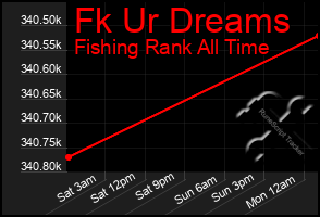 Total Graph of Fk Ur Dreams