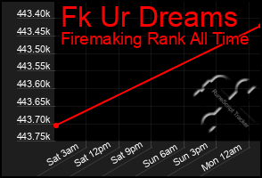 Total Graph of Fk Ur Dreams