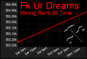 Total Graph of Fk Ur Dreams