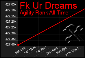 Total Graph of Fk Ur Dreams