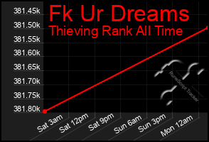 Total Graph of Fk Ur Dreams