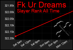 Total Graph of Fk Ur Dreams