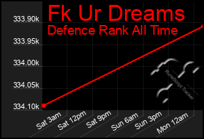 Total Graph of Fk Ur Dreams