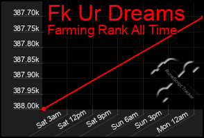 Total Graph of Fk Ur Dreams