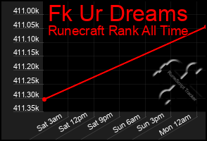Total Graph of Fk Ur Dreams