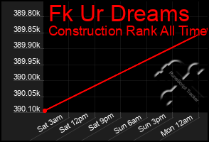 Total Graph of Fk Ur Dreams