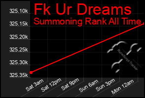 Total Graph of Fk Ur Dreams