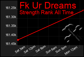 Total Graph of Fk Ur Dreams
