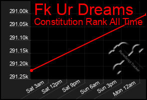 Total Graph of Fk Ur Dreams