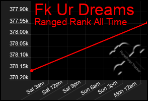 Total Graph of Fk Ur Dreams