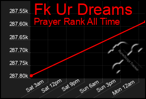 Total Graph of Fk Ur Dreams