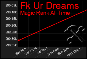 Total Graph of Fk Ur Dreams