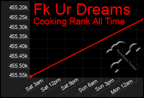 Total Graph of Fk Ur Dreams