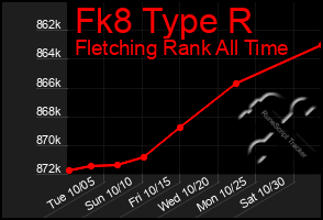 Total Graph of Fk8 Type R