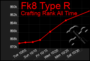 Total Graph of Fk8 Type R