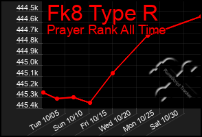 Total Graph of Fk8 Type R