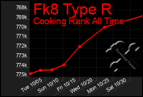 Total Graph of Fk8 Type R