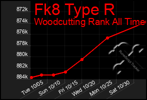 Total Graph of Fk8 Type R