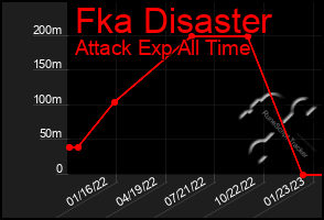 Total Graph of Fka Disaster