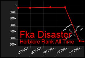 Total Graph of Fka Disaster