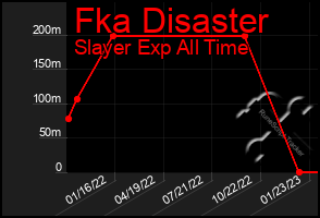 Total Graph of Fka Disaster