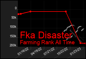 Total Graph of Fka Disaster