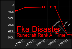 Total Graph of Fka Disaster