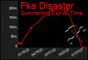 Total Graph of Fka Disaster