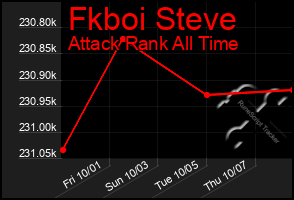 Total Graph of Fkboi Steve