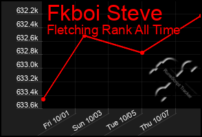 Total Graph of Fkboi Steve