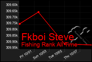 Total Graph of Fkboi Steve