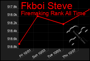 Total Graph of Fkboi Steve