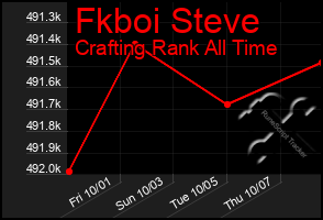 Total Graph of Fkboi Steve