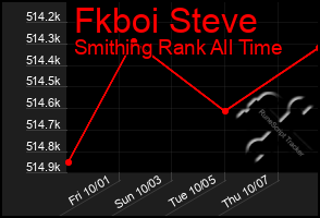 Total Graph of Fkboi Steve