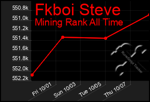 Total Graph of Fkboi Steve